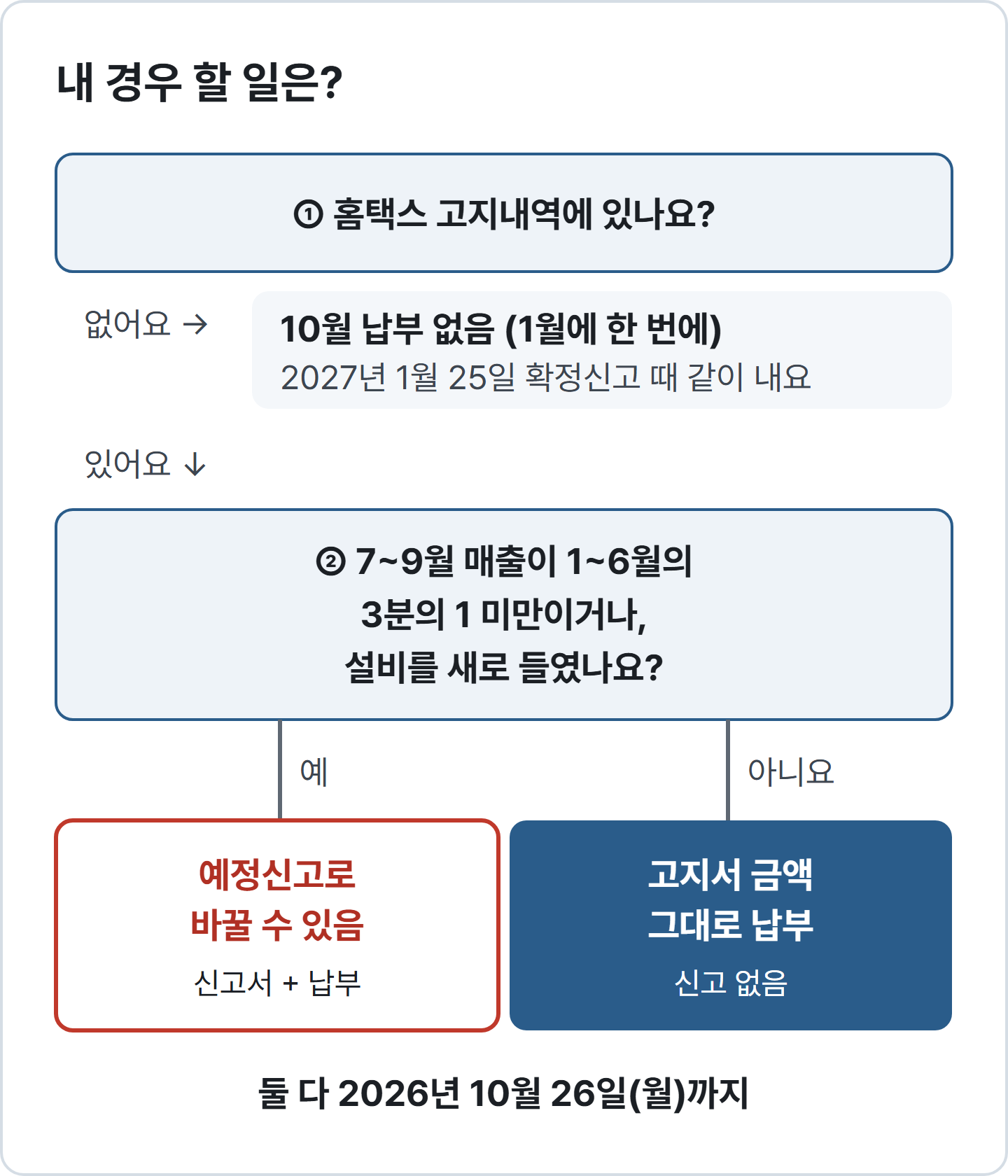 고지내역이 없으면 10월 납부 없음, 있으면 매출 3분의 1 기준과 설비 여부로 그대로 납부 또는 예정신고를 고르는 흐름