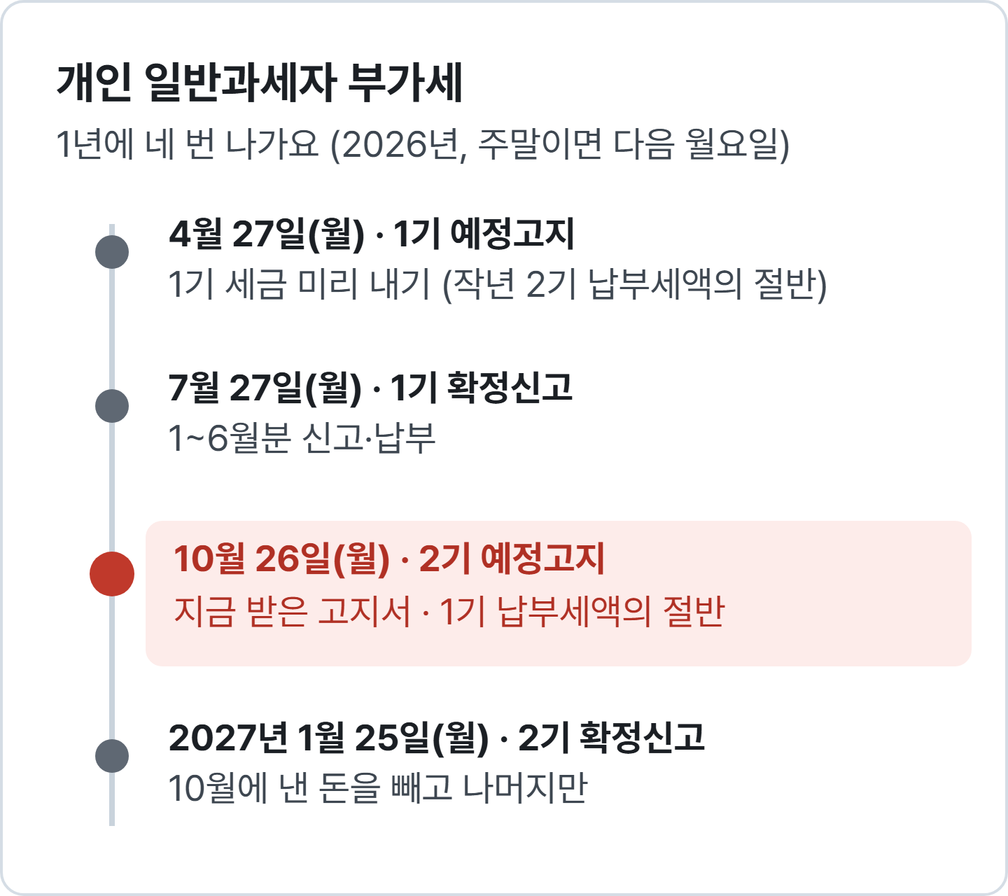 부가세 납부일 네 번: 4월·7월 1기, 10월·1월 2기